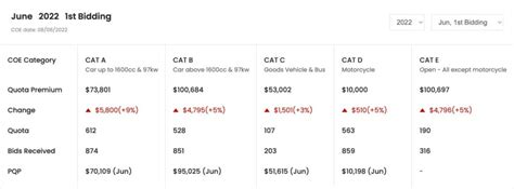 COE Analysis June 2022 1st Round: The S$100,000 COE is finally here.